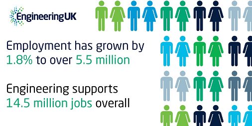 _EngineeringUK's tweet photo. #Engineering drives productivity #EngUK16 https://t.co/IqDsGQmdkU https://t.co/mzVsSBaSCQ