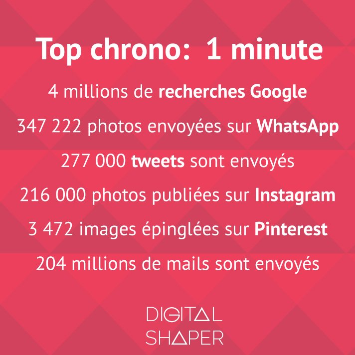 DigitalShaper's tweet image. [LE SAVIEZ-VOUS] Toutes les minutes  24h/24H 7J/7J. Ça fait beaucoup non ?