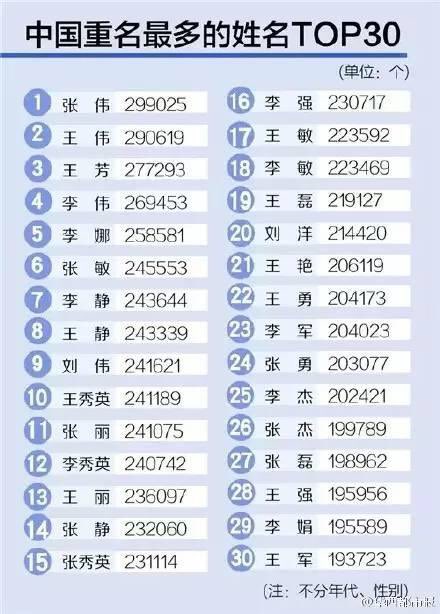 けろっと 在 Twitter 上 中国人の名前は姓と合わせて二文字か三文字が普通なので 同姓同名が非常に多く存在します そこで最近の 親 たちは子供の 名前に凝った漢字を使ったり 三文字にする人が増えています 中国もキラキラネームの時代 T Co Zexdracqff