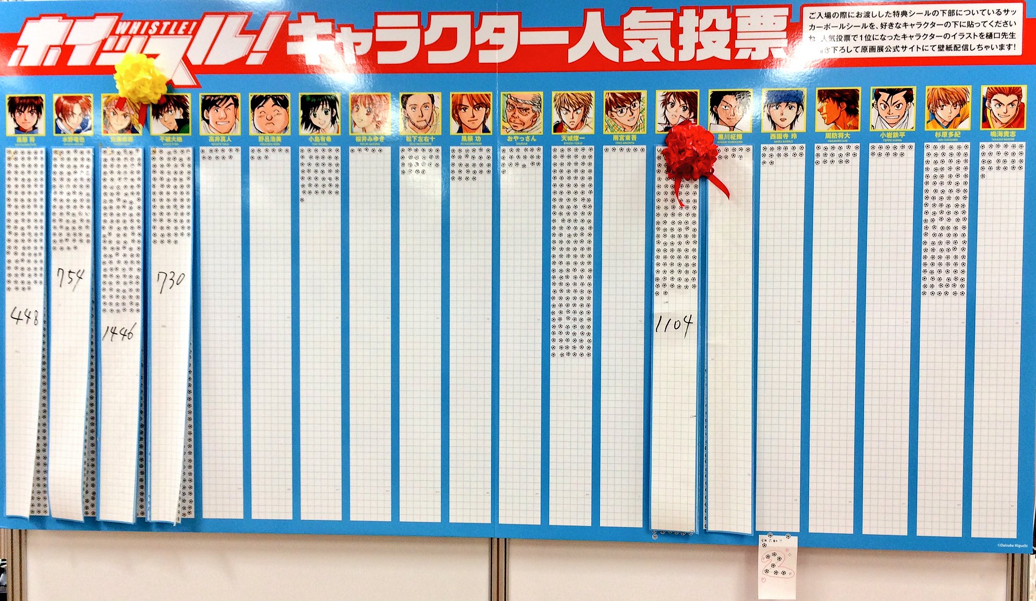 ホイッスル 公式 人気投票最終結果発表 1位佐藤成樹1446票 2位椎名翼1104票 3位三上亮1042票 4位郭英士794票 5位水野竜也 真田一馬754票 7位渋沢克朗752票 8位不破大地730票 9位