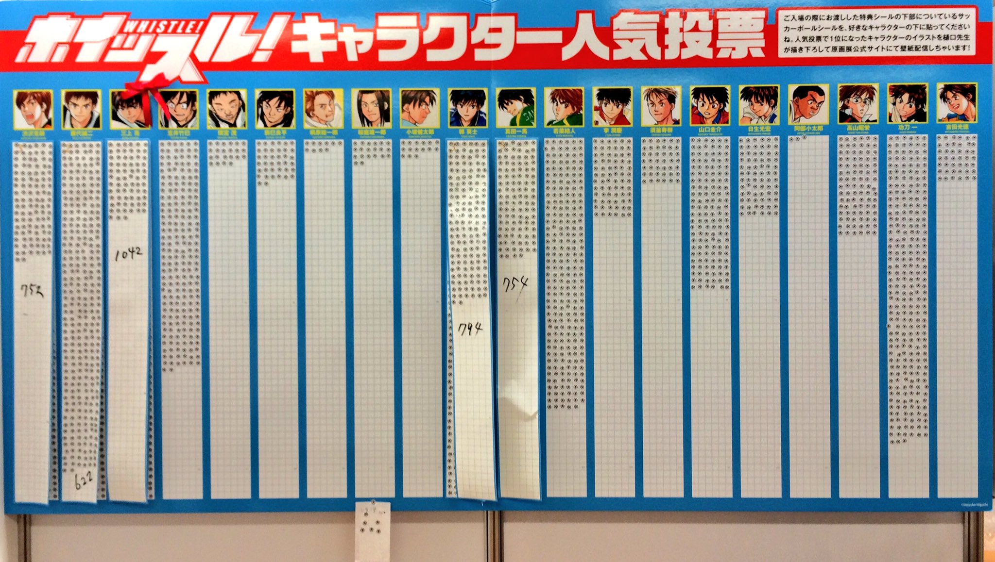 ホイッスル 公式 人気投票最終結果発表 1位佐藤成樹1446票 2位椎名翼1104票 3位三上亮1042票 4位郭英士794票 5位水野竜也 真田一馬754票 7位渋沢克朗752票 8位不破大地730票 9位