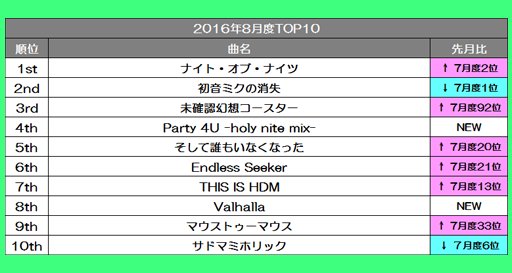 グルーヴコースター 年間 月間 ヒットチャート まとめ 2ページ目 Togetter