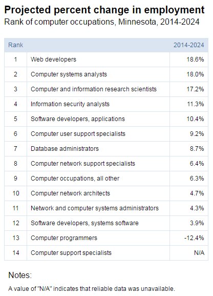 MNCompass's tweet image. New: From 2014-24, an increase is projected in all computer fields except one bit.ly/2cm4RZ7 #compassSTEM