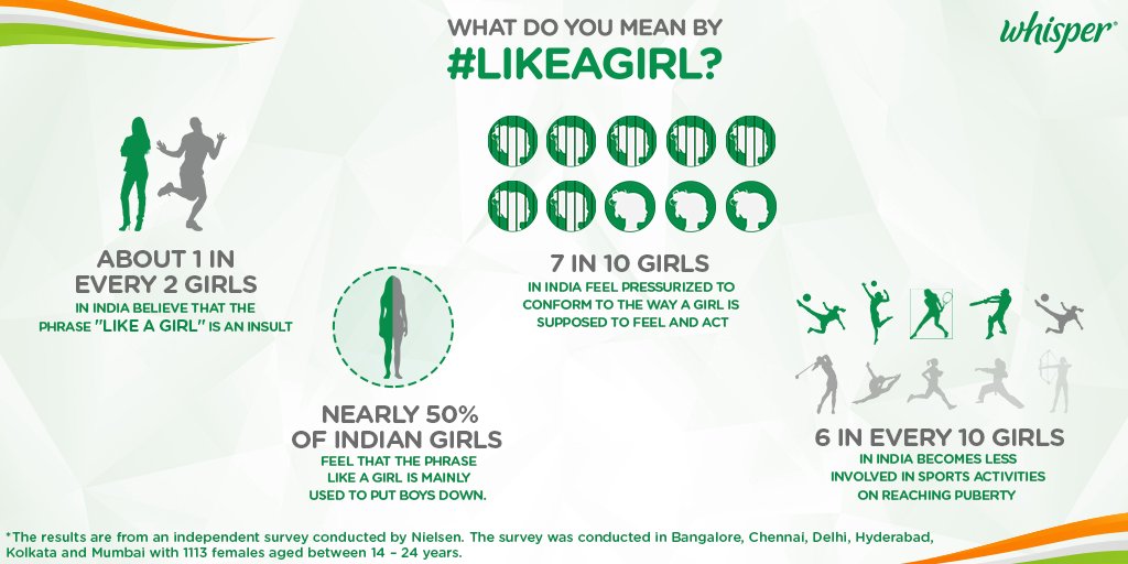 WhisperIndia's tweet photo. A Nielsen survey reveals shocking findings about how Indian girls perceive the phrase #LikeAGirl. Let's change this! https://t.co/ilB6wOLMxT