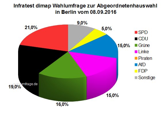 wahlumfrage's tweet photo. Aktuelle #Wahlprognose zur Abgeordnetenhauswahl 2016 in #Berlin – 08.09.16 #aghw https://t.co/FyE8K3CGxS https://t.co/S2UUR0FMy9