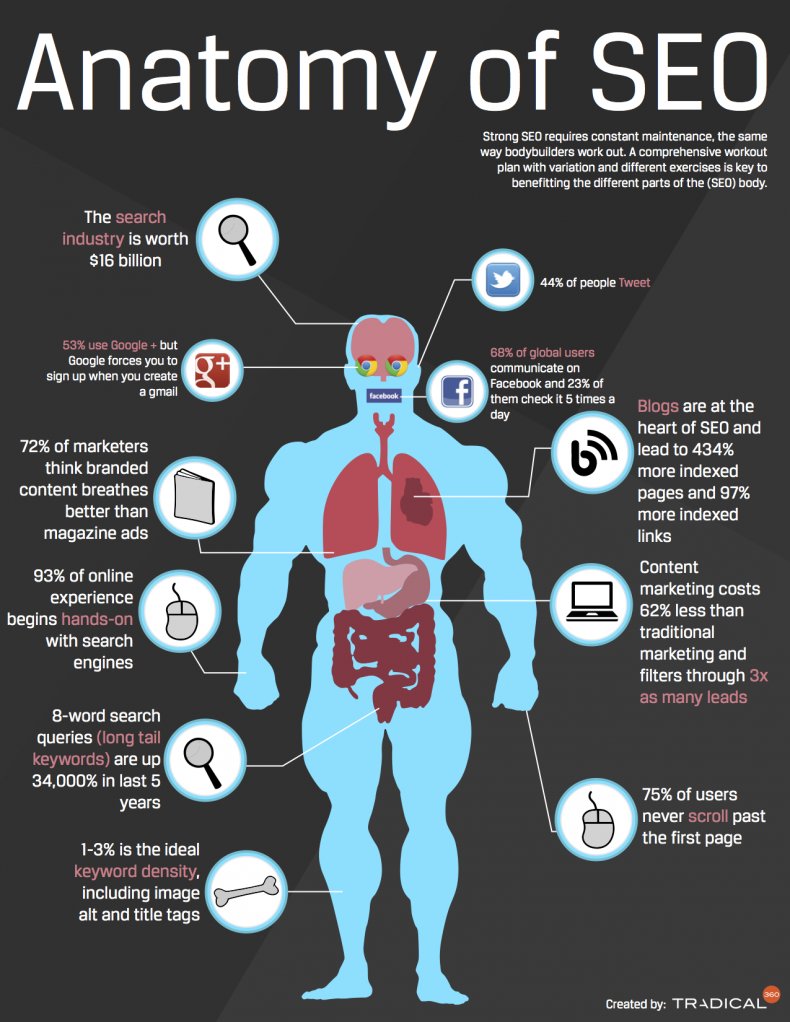 ShoutPros's tweet photo. Pretty good infographic on SEO! https://t.co/iWJU4vLz5i