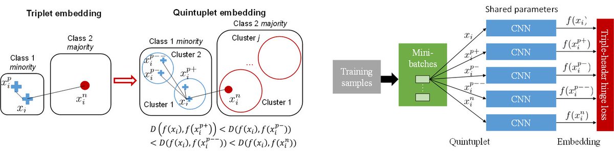 alxndrkalinin's tweet photo. Learning Deep Representation for Imbalanced Classification #cvpr2016 https://t.co/mORU2ZN0jT #deeplearning https://t.co/ovbUg1ihDF