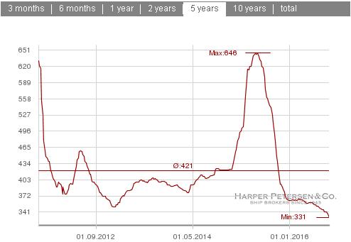Harpex Index Chart