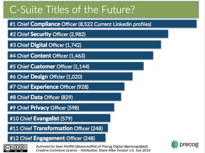 CommunityGurus's tweet image. The 12 C-Suite Titles of The Future #cco #cso #cdo #cxo #cpo