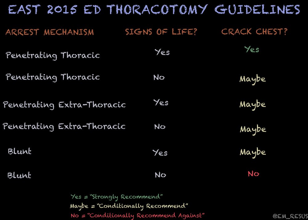 Image result for east thoracotomy guidelines
