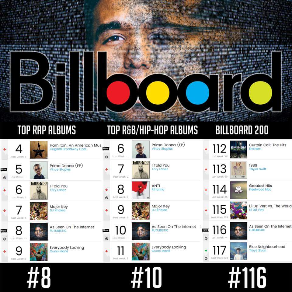 Vakseen's tweet photo. We executive produced a🔥top 10 album on @billboard 🙏🙏 #BLESSED #TylerRohn #Futuristic #TeamVakseen #Supportdopemusic https://t.co/JUWecabOS4