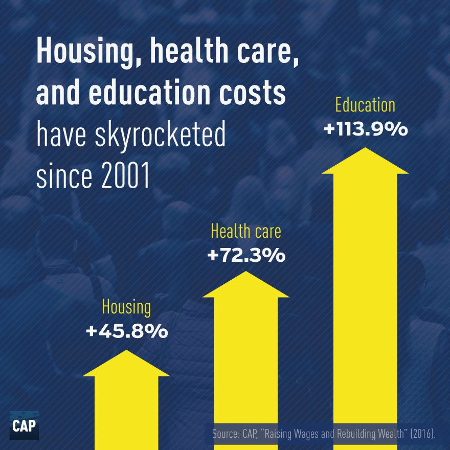 amprog's tweet photo. The prices of basic needs have increased more than inflation - read our #MiddleClassRoadMap https://t.co/b3xTn2AXhU https://t.co/tszjNgktSw