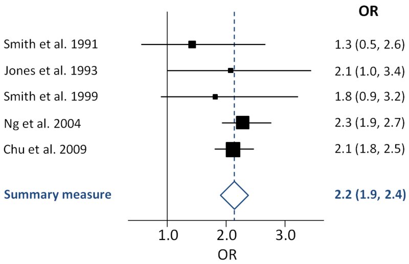 academia_kmu's tweet image. #ForestPlot #blobbogram, graph display of estimtd results of no of sci stud on same qstn, along with overall results