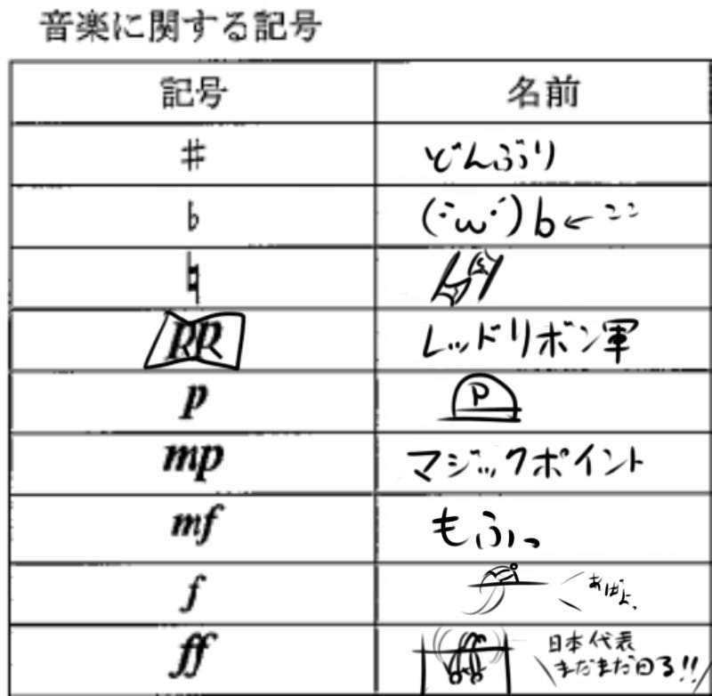 ドワッジ V Twitter 中学の頃 音楽の授業でこんな問題出たけど音楽記号とかさっぱりだったので せめて苦し紛れにボケたおそうと思ってこんな回答したんですが 関西のノリが通じない糞真面目系先生だったので死ぬほど怒られたなぁ と 9月になるたび思い出します