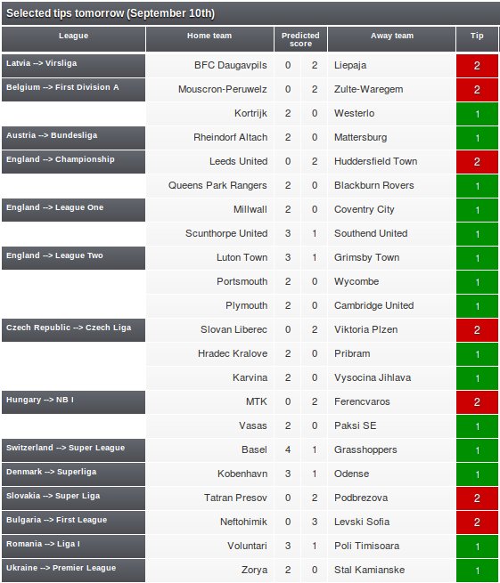 Tomorrow Football Predictions