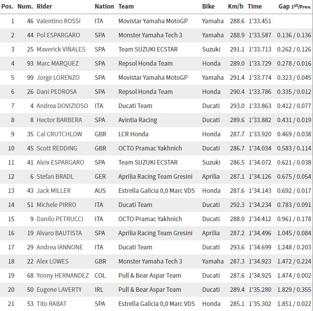 Hasil sesi latihan bebas pertama MotoGP San Marino, Jumat (9/9/2016). (Twitter)