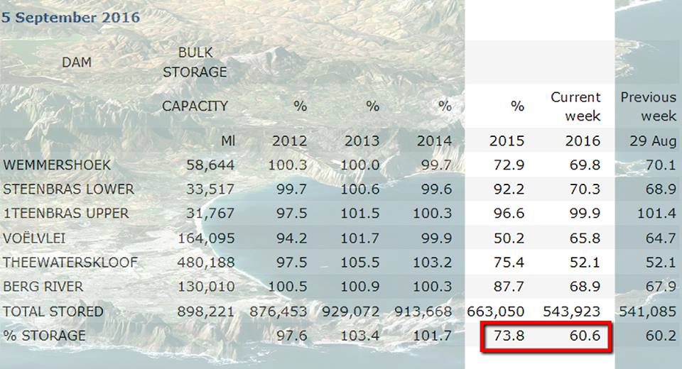 vwsfires's tweet photo. #DamLevels for @CapeTown remain 13% behind last year & only rose 0.4% last week. It is VITAL we #SaveWater! @KFMza https://t.co/FFOTjxoE52