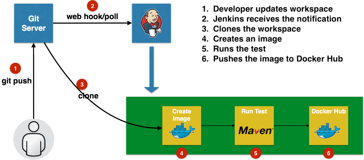 Jenkins java. Jenkins docker. jenkins интерфейс. jenkins схема работы. jenkins docker image.