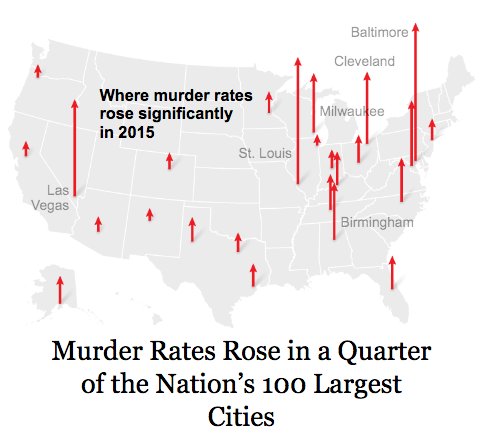 dbkahn's tweet photo. So @nytimes the murder rate was stable/fell in 75% of the America's largest cities, right? #statisticalmalpractice https://t.co/47Rh5VN9Fe