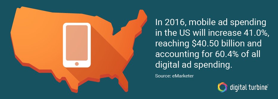 DigitalTurbine's tweet photo. If you aren't a part of that 60% of #digitalad spending, it's time to invest more into #mobile. #DigitalTidbit https://t.co/hJyKBFmedO