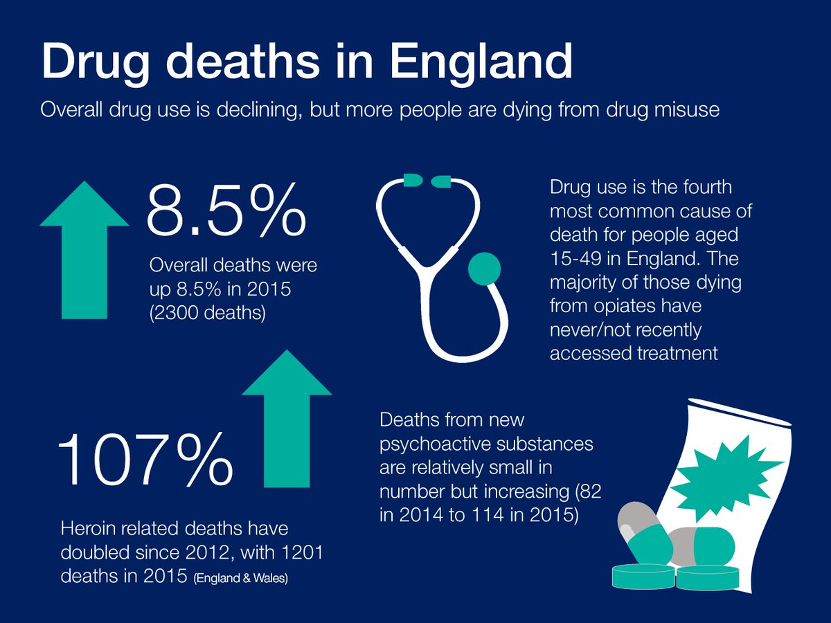 New recommendations to tackle deaths from drug misuse, as 2015 figures show 8.5% rise bit.ly/2c32Otk
