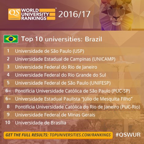 TopUnis's tweet image. 🌺 Congratulations to Brazil's unis featured in the new #QSWUR 2016/17! Find out more: bit.ly/QSWUR16_T 💪