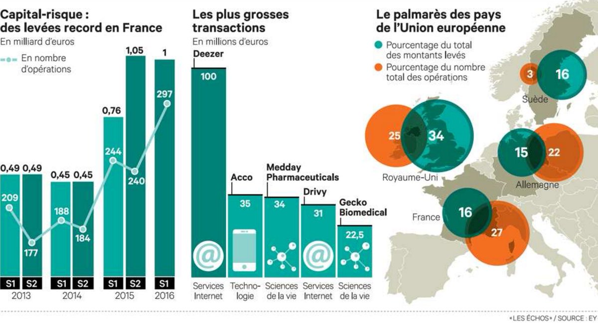 NicolasDufourcq's tweet image. 1 milliard d&apos;euros mobilisés au 1er semestre : la 🇫🇷 2ème capitale d&apos;Europe 🇪🇺 des #startups ! 💪