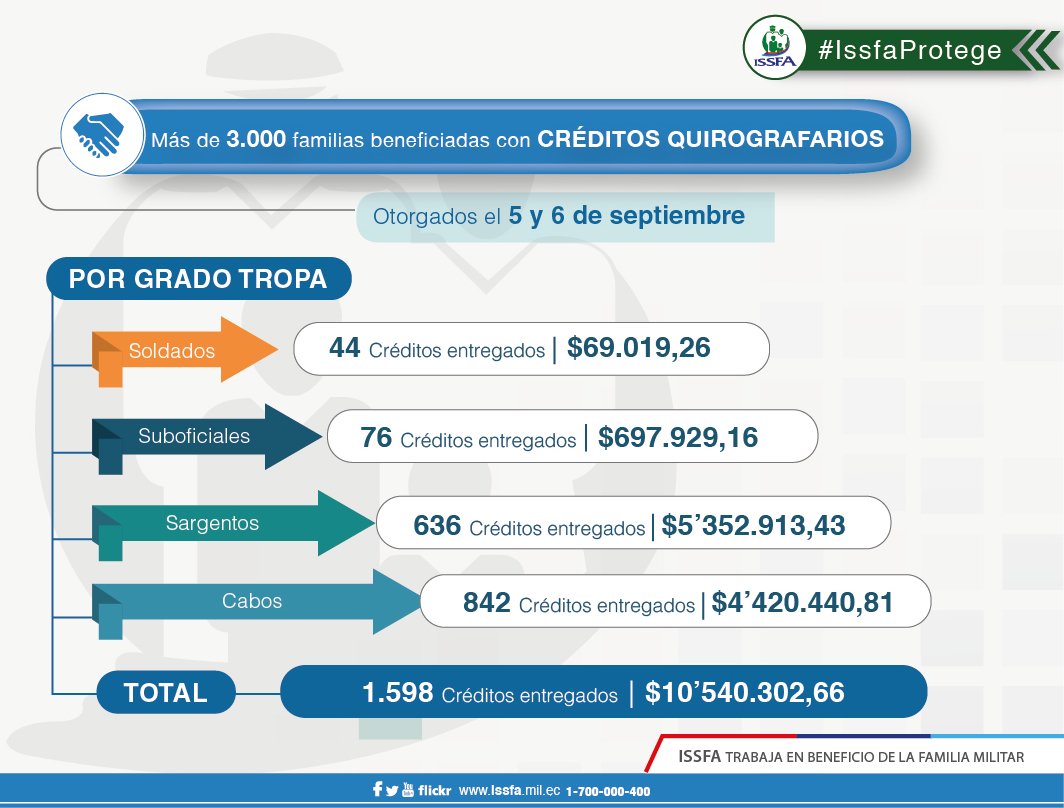 ISSFA_ECUADOR's tweet photo. Conozca los créditos quirografarios entregados a tropa. ¡Gracias por su apoyo! #ISSFAProtege -> https://t.co/7JkknKf2kW