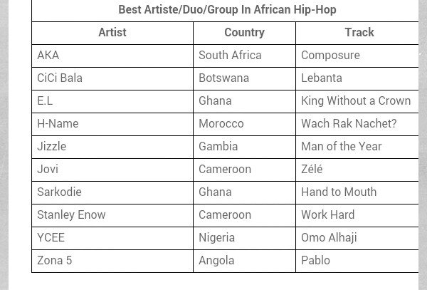 portableme_007's tweet photo. #Afrima3.0 @akaworldwide @iam_YCEE @KofiSarkodie8 and others battle for best African Hip-hop king https://t.co/RV4chZv7JB