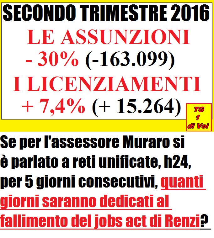 GrappaTommaso's tweet photo. Ai media nazionali non sfuggirà il disastro del #jobsact, e il #RenziFail ce lo spiegheranno x 5 gg di fila, vero? https://t.co/qAMIzc25Ds