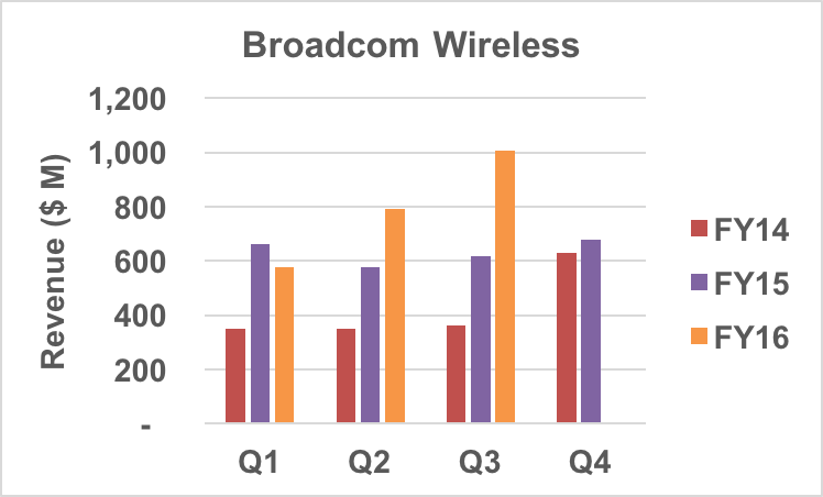 Broadcom wireless segment revenue.