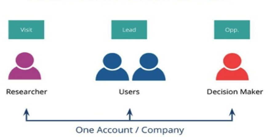 aliya_Hshah's tweet photo. #ABM #Reporting: It's About #Tracking #Accounts #MQAs Not Individual #Leads #MQLs #b2b https://t.co/kDWd4mprEJ https://t.co/ejcuy1vR05