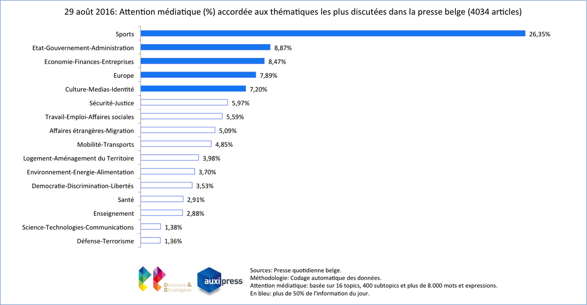 Auxipress's tweet photo. #MediaTopics BE Press 29/8 #stanciu #sports #BackToSchool #TTIP #migration #Turkey #Juppé https://t.co/JFASVugVW7 https://t.co/mOxTNogwkf