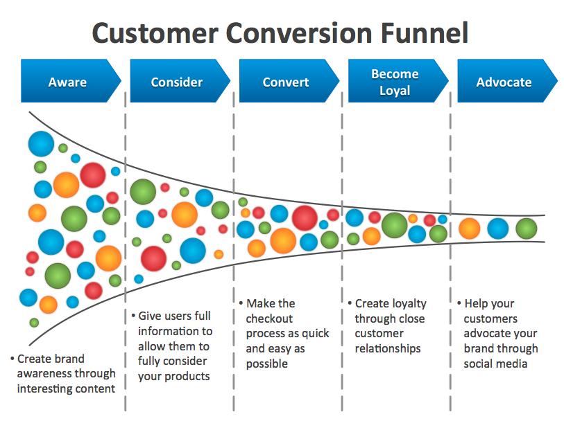 impetus_ecom's tweet photo. You need to understand this customer conversion funnel well to capture the most relevant customers and #accelerate https://t.co/5WsadzXgeZ