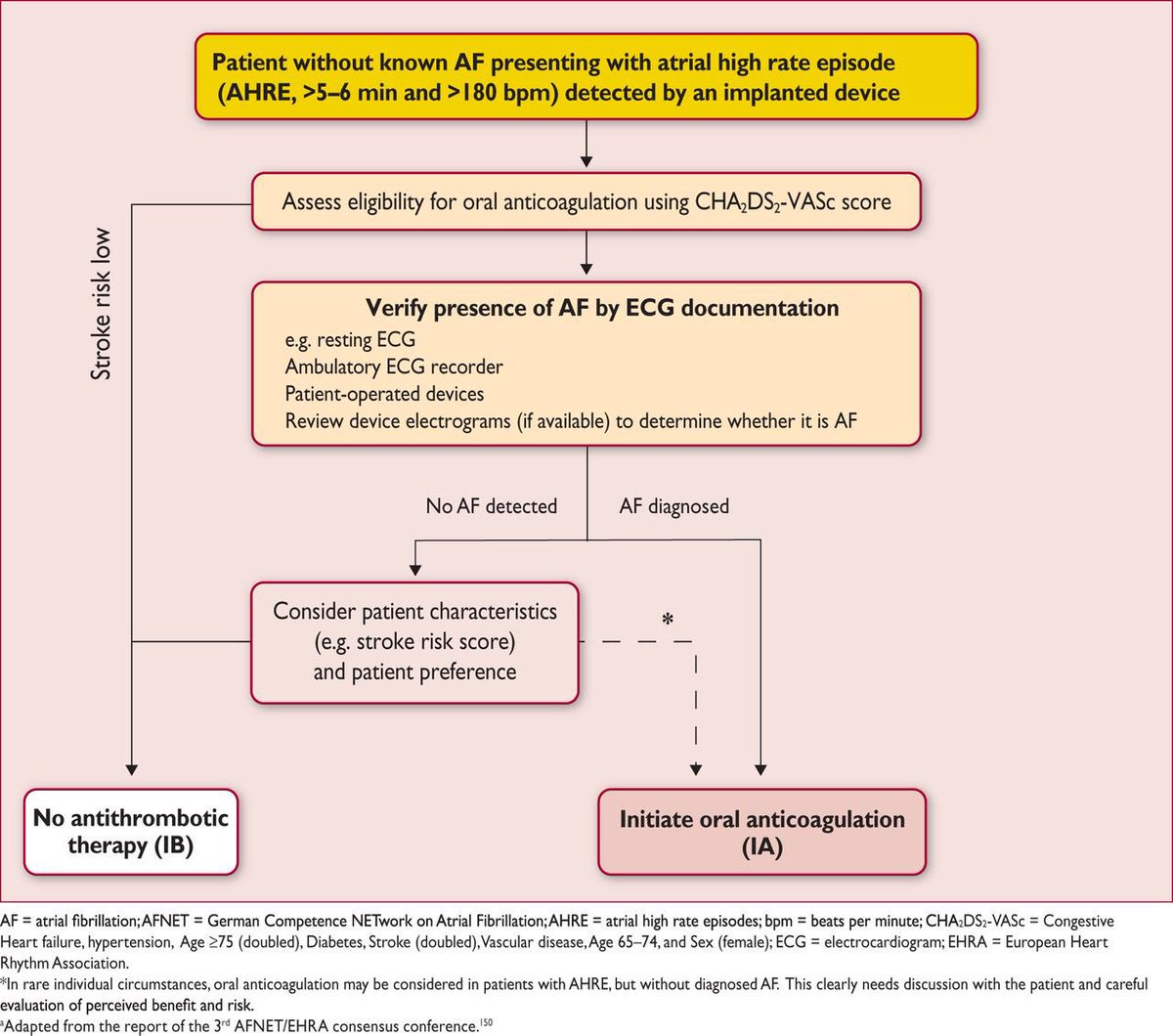 10-15% of pacemaker patients have atrial high rate episodes. Here's how to investigate and manage them #ESCcongress