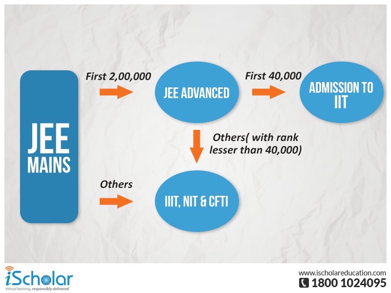 iScholarEd's tweet photo. #KnowYourExam #JEE2017 https://t.co/4ERs0S4rPE