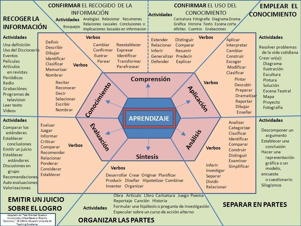 gesvin's tweet photo. Taxonomía de Bloom - Esquema para Redactar Competencias | #Infografía https://t.co/EP8VgNhMe7 vía @gesvin #Educación https://t.co/4Cy71mqkB9