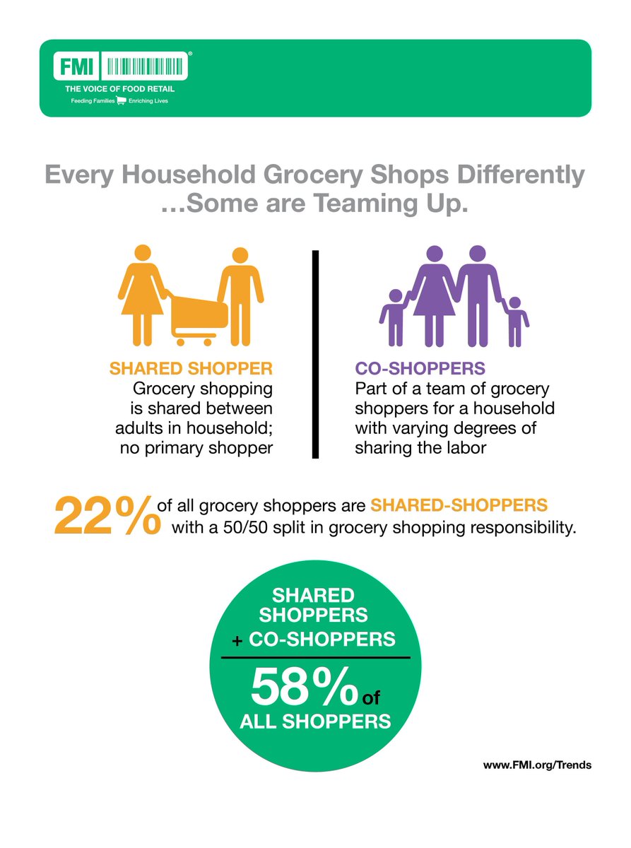 Here's how households are teaming up to #grocery shop | REPORT: ow.ly/jSqE303BTBm #grocerytrends #retail