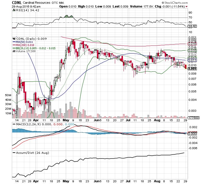crookedneck's tweet photo. $CDNL Accum/Dist chart continues to rise to new height as more & more BUY more & HOLD! #tickingtimebomb #REALDD=$$ https://t.co/xuwt8sJVlq