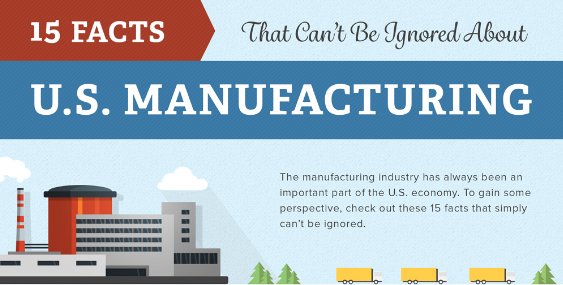 15 facts that cannot be ignored about US #manufacturing ow.ly/mWcx303Ge2J <a href="/USA_Movement/">The Made in America Movement</a> #mfg