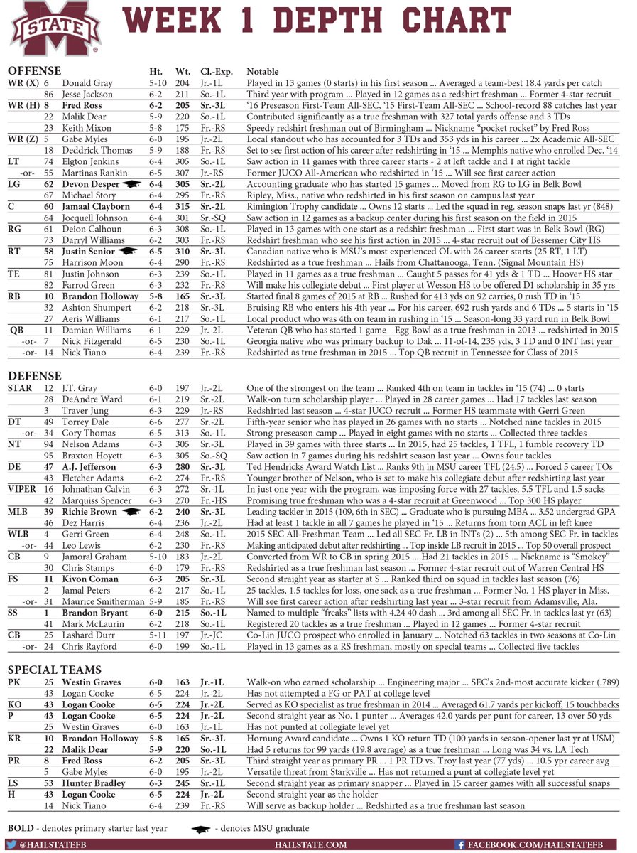 Mississippi State Football Depth Chart 2016