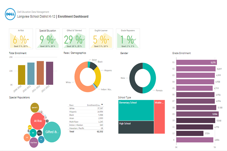 Power Bi On Twitter Quot View How Dell Education Data Mgmt Edm Uses Powerbi To Monitor Student School Data Dashboard Template