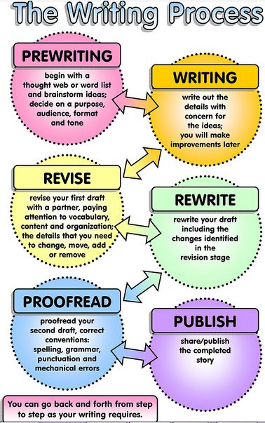 HeyJamie's tweet image. Writing isn&apos;t linear. You bounce between writing, revising, &amp;amp; editing before you get to the purple bubble. #get2work