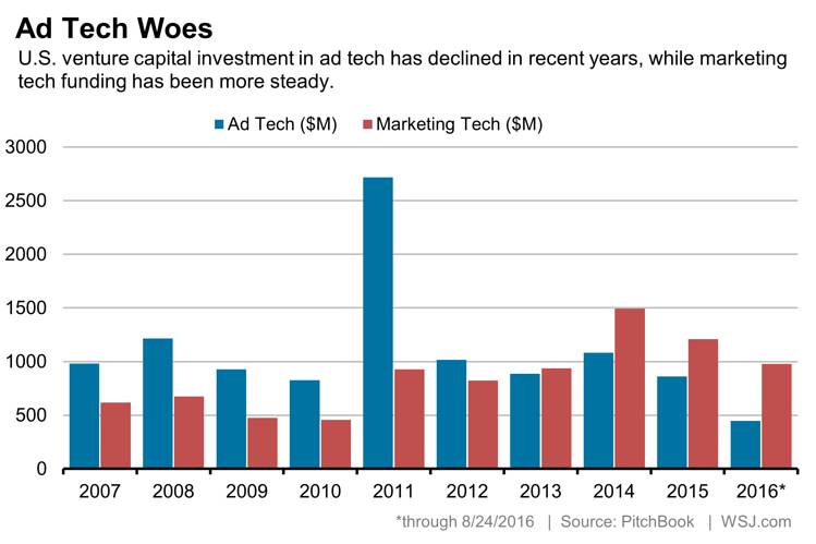 lizzymbrown's tweet photo. Why Venture Capitalists Are Betting on Marketing Tech Over Ad Tech via @WSJ https://t.co/KoPXpx8hKu https://t.co/6JWqO6jxKe