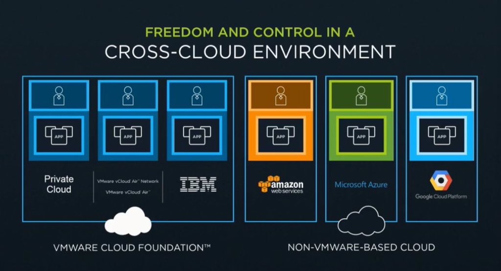 What_Matrix's tweet image. Great view of vmware's vision (and challenge) delivering #crosscloudservices  IBM (foundation), AWS, Google, Azure