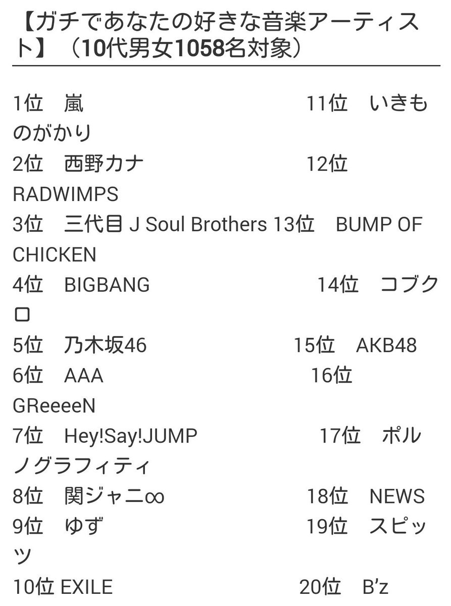 まるる ﾟ Sur Twitter 10代に聞いたマジガチなランキング ガチでイケメンだと思う有名人 ガチでお母さんが不倫しても許せる 有名人 どっちも櫻井翔の名前がある 嵐や松潤やニノの名前もある T Co Bgel4izqzm