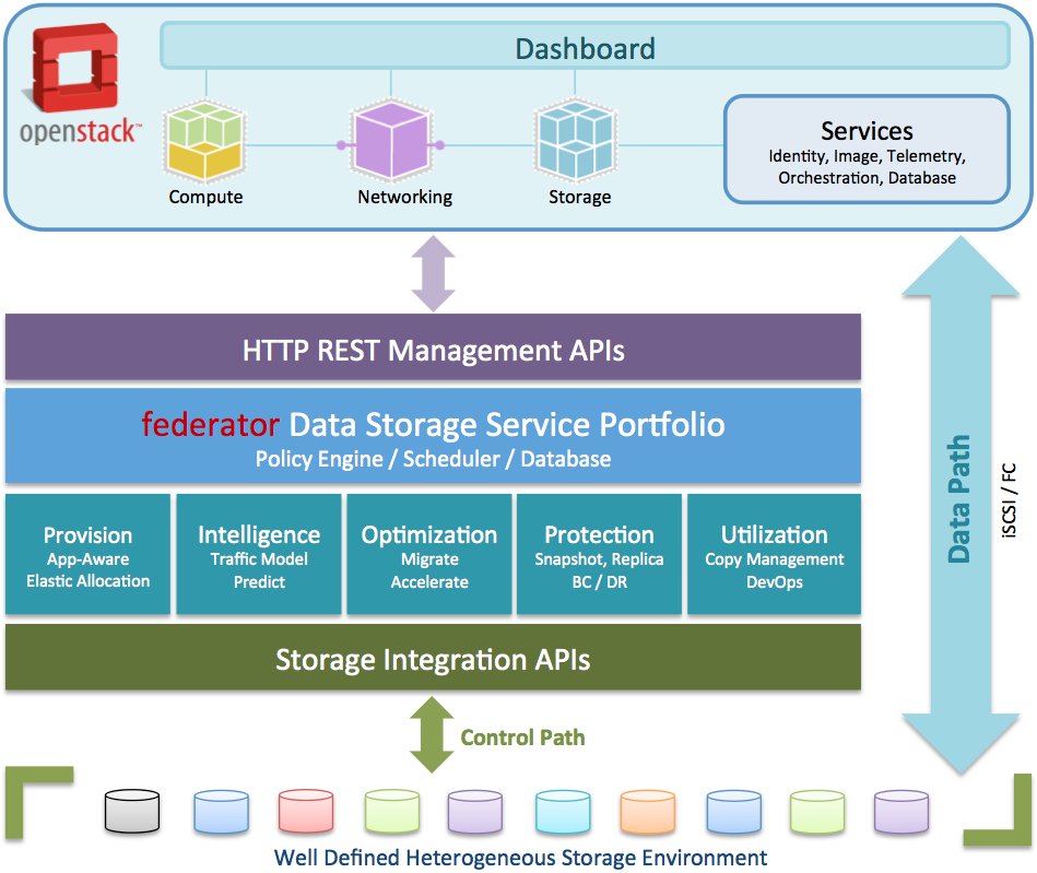 ProphetStor's tweet image. #OpenStack cloud based storage, it is all about automation! How #Federator #SDS integrated? lnkd.in/bKUp4aG