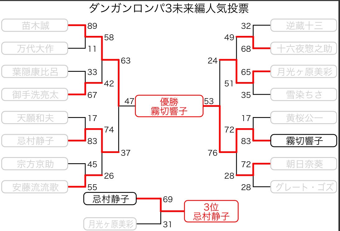 ダンガンロンパ人気投票