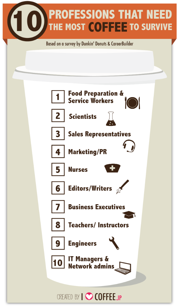 CareerBuilder's tweet photo. People who work in these professions require the most coffee... Did your job make the list? 
https://t.co/fjtFVsSIFz https://t.co/e67W8EDkvh
