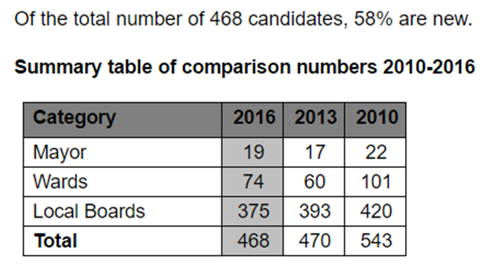 Some interesting numbers from <a href="/AklCouncil/">Auckland Council</a> on this year's local elections. #VoteAKL <a href="/NewstalkZB/">Newstalk ZB</a>